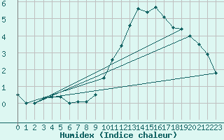 Courbe de l'humidex pour Bremerhaven
