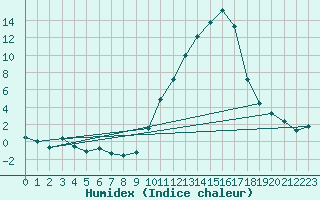 Courbe de l'humidex pour Auch (32)