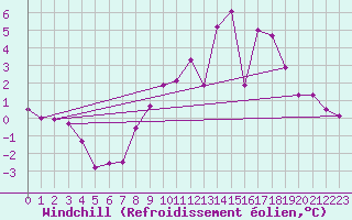Courbe du refroidissement olien pour Claremorris