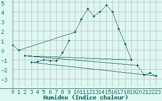 Courbe de l'humidex pour Soltau