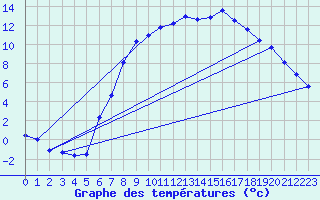 Courbe de tempratures pour Gottfrieding