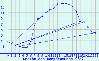 Courbe de tempratures pour Kaisersbach-Cronhuette