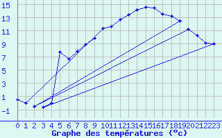 Courbe de tempratures pour Deutschneudorf-Brued