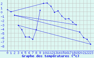 Courbe de tempratures pour Curtea De Arges