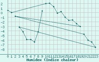 Courbe de l'humidex pour Curtea De Arges