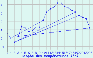 Courbe de tempratures pour Alfeld