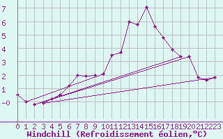 Courbe du refroidissement olien pour Nris-les-Bains (03)