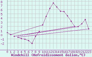 Courbe du refroidissement olien pour Sjenica