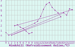 Courbe du refroidissement olien pour Aberporth