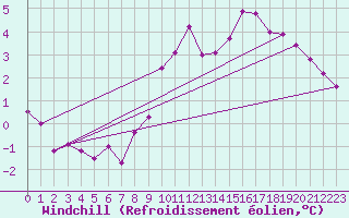Courbe du refroidissement olien pour Munte (Be)