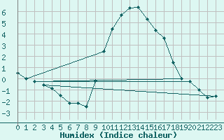 Courbe de l'humidex pour Vitigudino