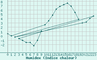 Courbe de l'humidex pour Saint-Hubert (Be)