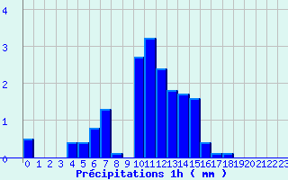 Diagramme des prcipitations pour Plancher-les-Mines (70)