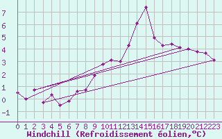 Courbe du refroidissement olien pour Troyes (10)