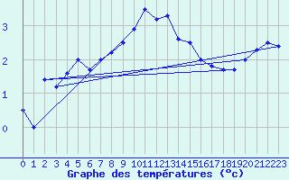 Courbe de tempratures pour Skagen