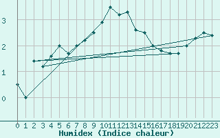 Courbe de l'humidex pour Skagen