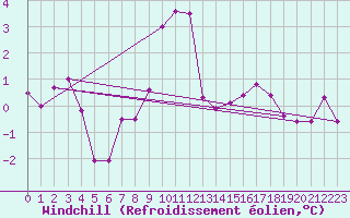Courbe du refroidissement olien pour Landeck