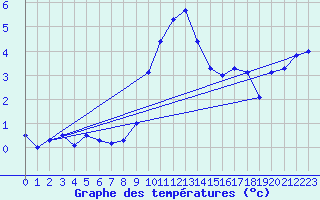 Courbe de tempratures pour Grand Saint Bernard (Sw)