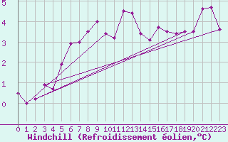 Courbe du refroidissement olien pour Amstetten