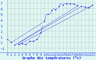 Courbe de tempratures pour Wattisham