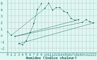 Courbe de l'humidex pour Bagaskar