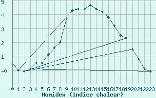 Courbe de l'humidex pour Pelkosenniemi Pyhatunturi