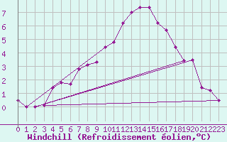 Courbe du refroidissement olien pour Paganella