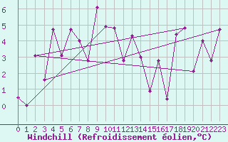 Courbe du refroidissement olien pour Chamrousse - Le Recoin (38)
