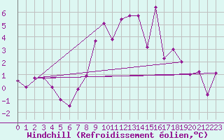 Courbe du refroidissement olien pour Eggishorn