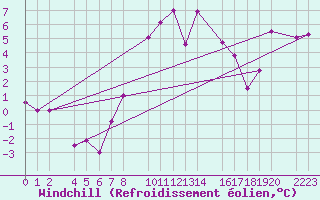 Courbe du refroidissement olien pour Torla-Ordesa El Cebollar