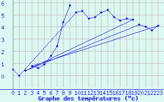 Courbe de tempratures pour Neuchatel (Sw)