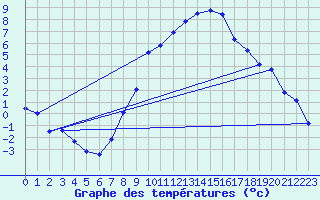 Courbe de tempratures pour Chur-Ems