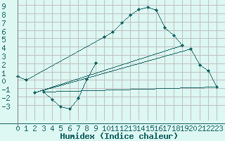 Courbe de l'humidex pour Chur-Ems