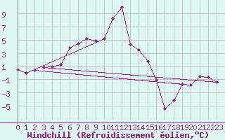 Courbe du refroidissement olien pour Weissfluhjoch