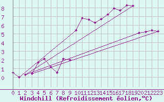 Courbe du refroidissement olien pour Herstmonceux (UK)