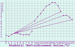Courbe du refroidissement olien pour Anglars St-Flix(12)