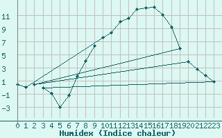 Courbe de l'humidex pour Waghaeusel-Kirrlach