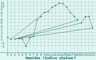 Courbe de l'humidex pour Alto de Los Leones