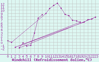 Courbe du refroidissement olien pour Fribourg (All)