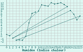 Courbe de l'humidex pour Idar-Oberstein