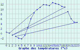 Courbe de tempratures pour Rostherne No 2