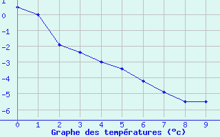 Courbe de tempratures pour Gjoa Haven Climate