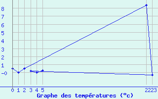 Courbe de tempratures pour Berne Liebefeld (Sw)