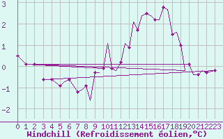 Courbe du refroidissement olien pour Isle Of Man / Ronaldsway Airport
