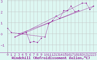 Courbe du refroidissement olien pour Cap de la Hague (50)