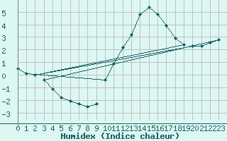 Courbe de l'humidex pour Grasque (13)