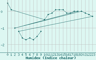 Courbe de l'humidex pour Weiden