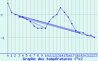 Courbe de tempratures pour Bourg-Saint-Maurice (73)