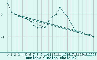 Courbe de l'humidex pour Bourg-Saint-Maurice (73)