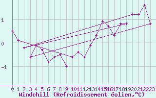 Courbe du refroidissement olien pour Dieppe (76)